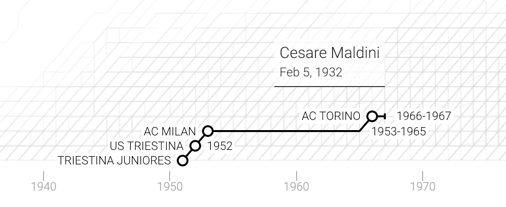 La carriera di Cesare Maldini in un grafico