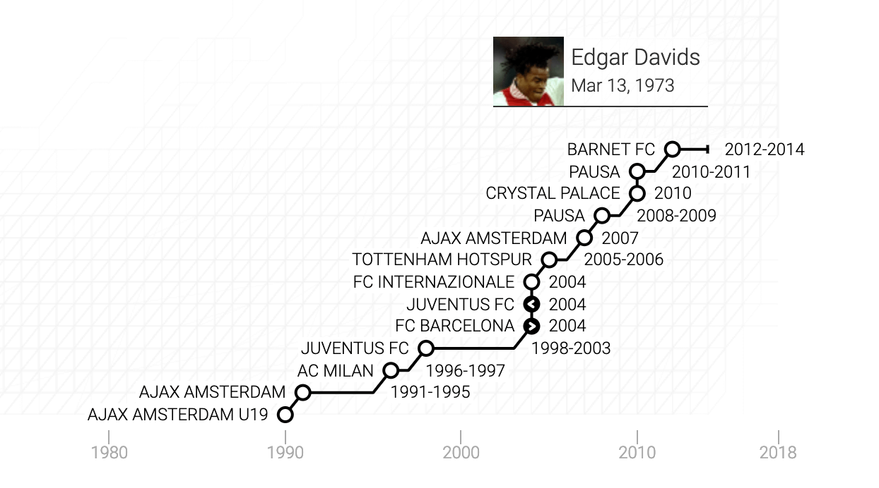 La carriera di Edgar Steven Davids in un grafico