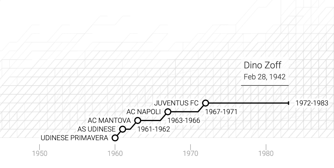 La carriera di Dino Zoff in un grafico