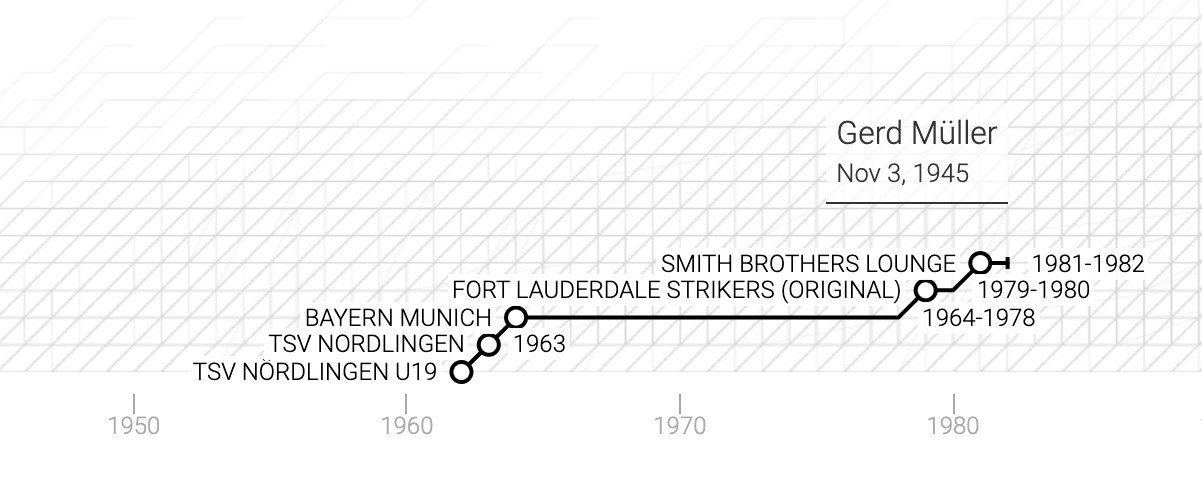 La carriera di Gerhard Müller in un grafico