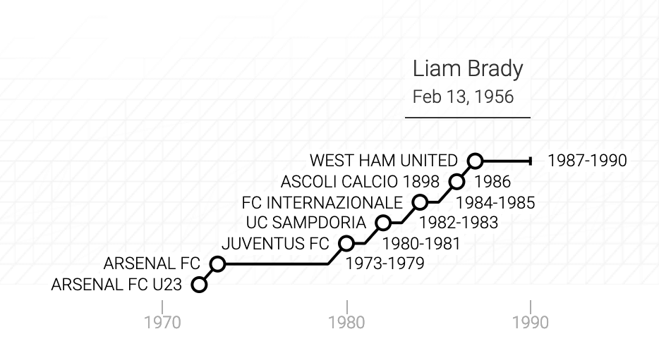 La carriera di Liam Brady in un grafico