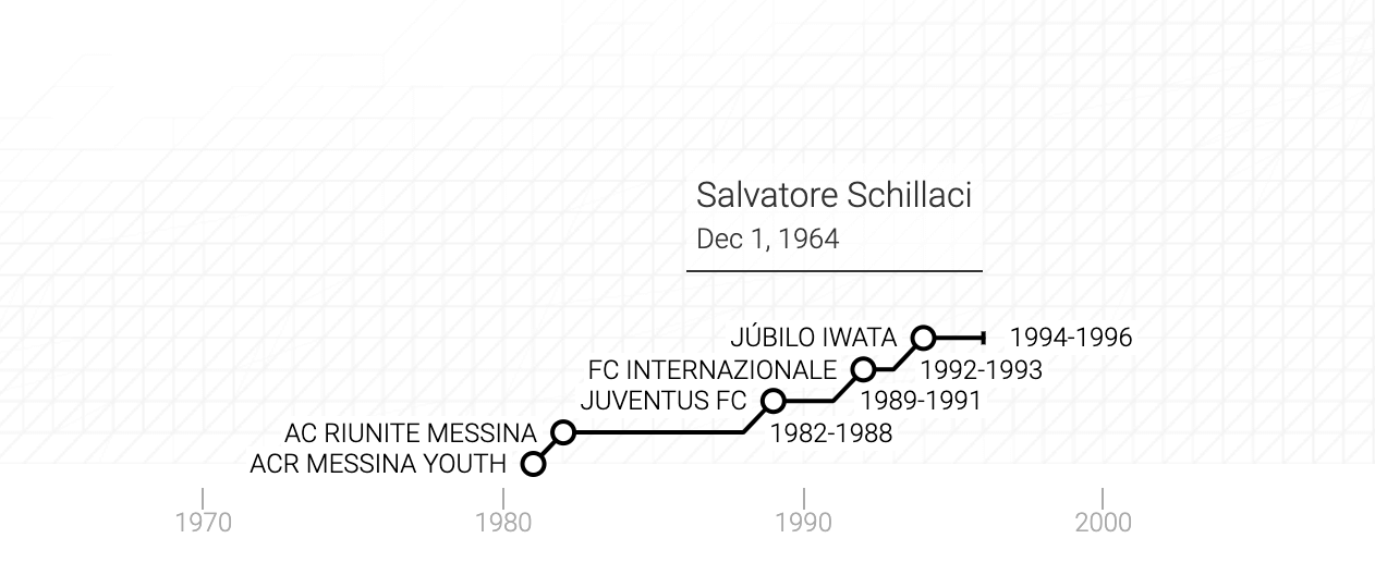 La carriera di Salvatore Schillaci in un grafico