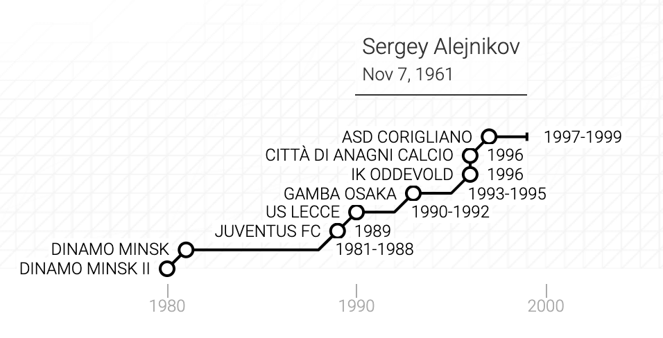 La carriera di Sjarhej Jaŭhen'evič Alejnikaŭ in un grafico