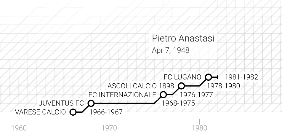 La carriera di Pietro Anastasi in un grafico