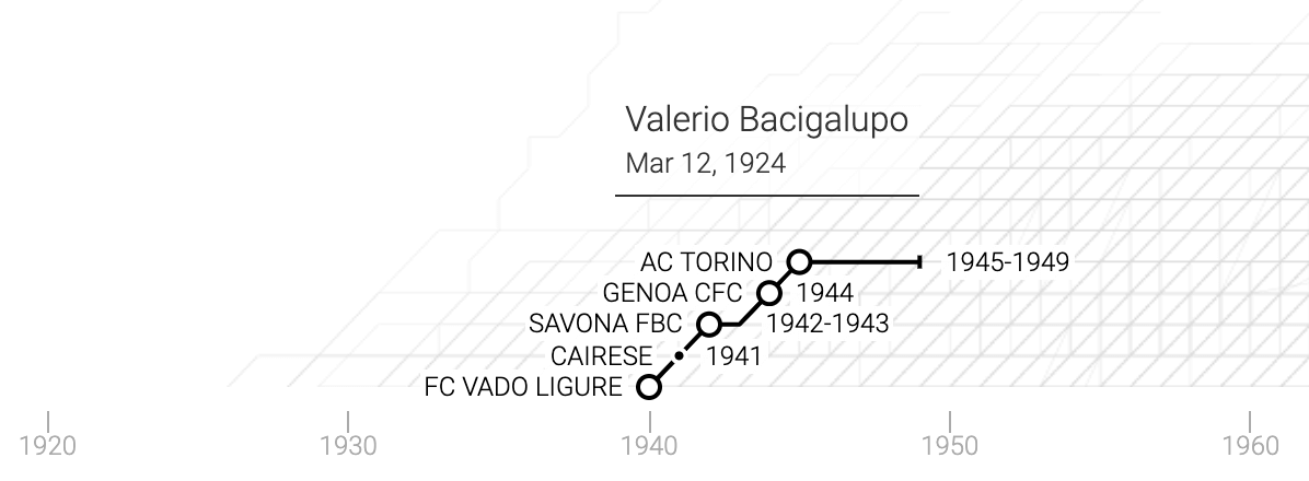 La carriera di Valerio Bacigalupo in un grafico