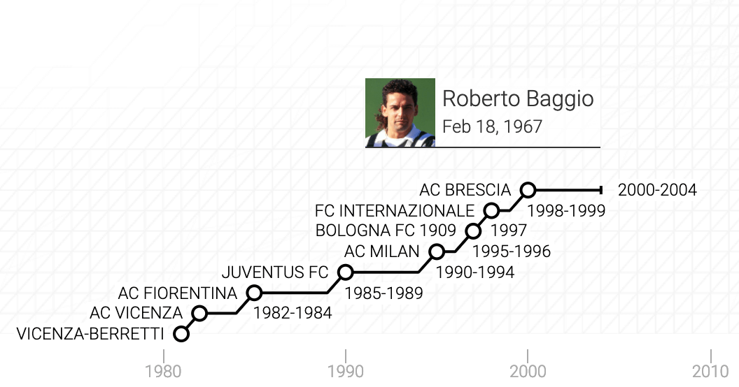 La carriera di Roberto Baggio in un grafico