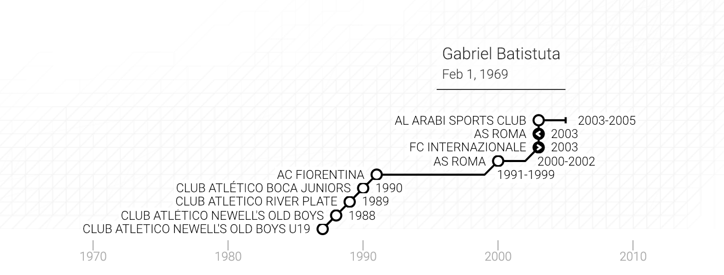 La carriera di Gabriel Omar Batistuta in un grafico