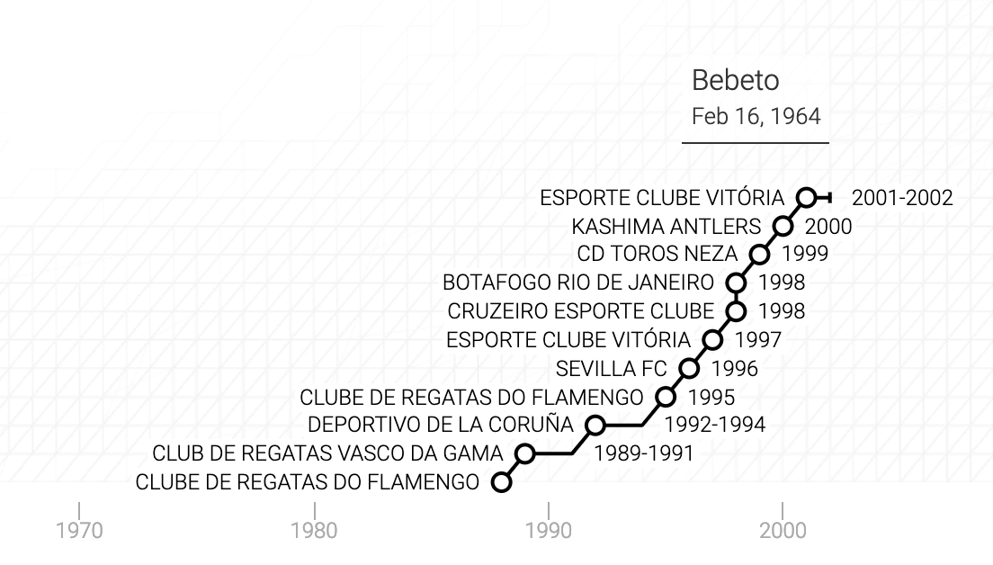 La carriera di José Roberto Gama de Oliveira in un grafico