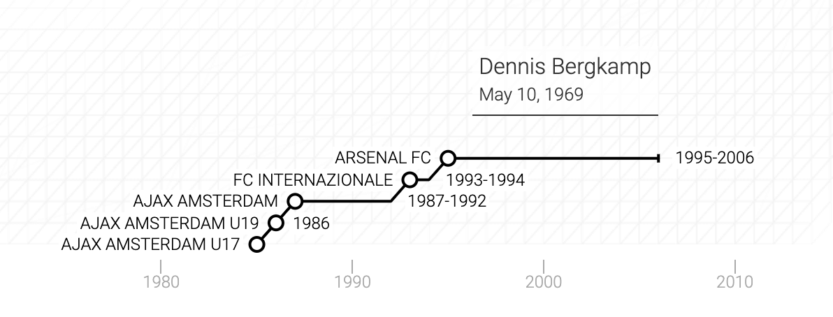 La carriera di Dennis Nicolaas Bergkamp in un grafico