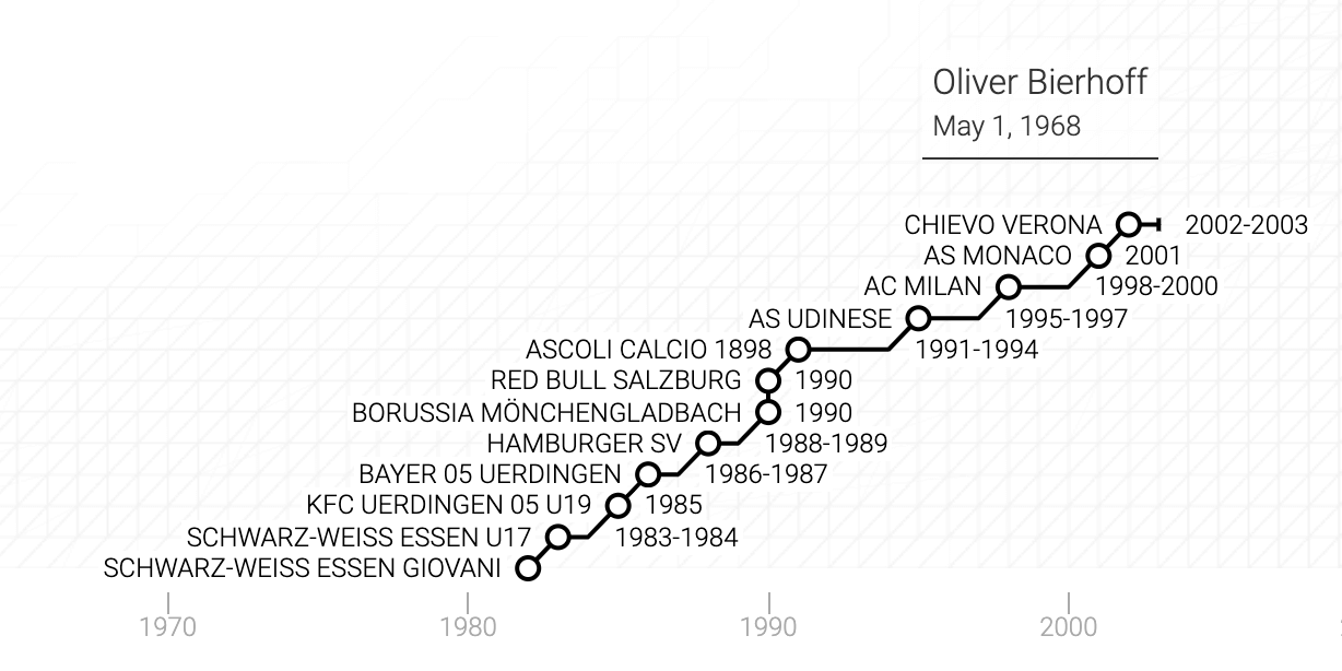 La carriera di Oliver Bierhoff in un grafico
