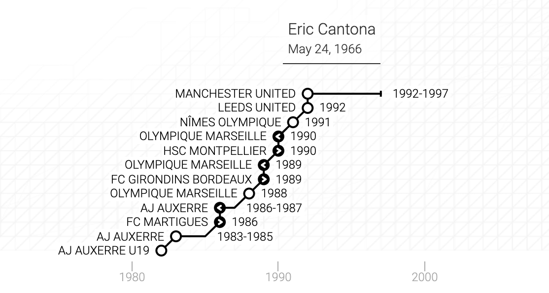 La carriera di Éric Daniel Pierre Cantona in un grafico