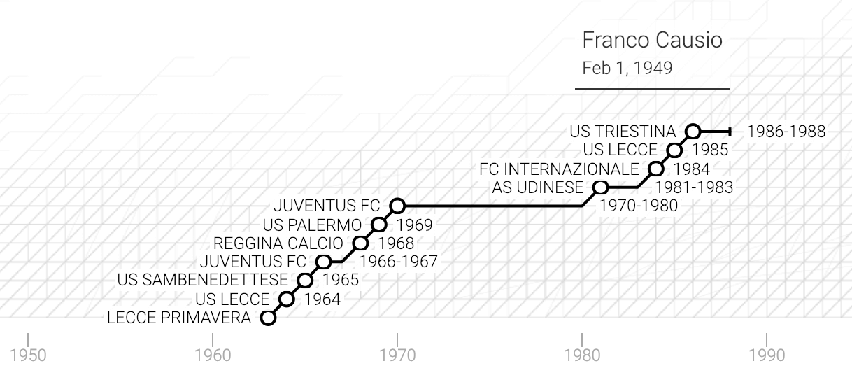 La carriera di Franco Causio in un grafico