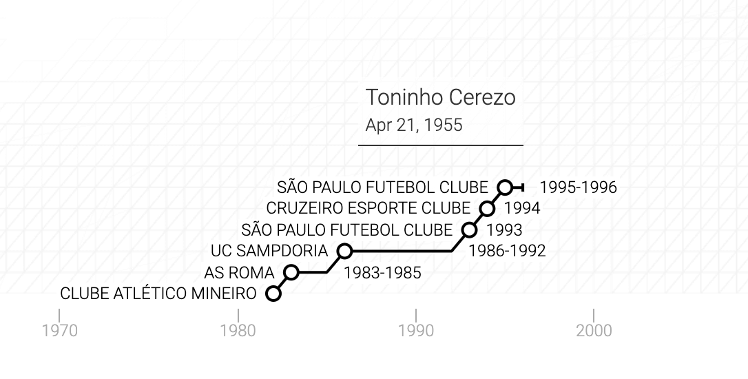 La carriera di Antônio Carlos Cerezo in un grafico