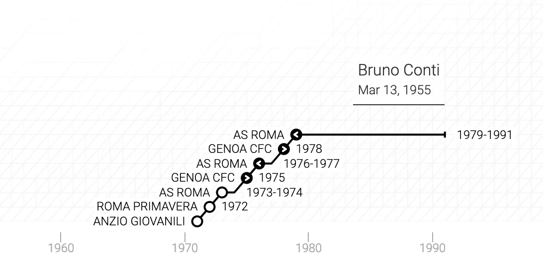 La carriera di Bruno Conti in un grafico