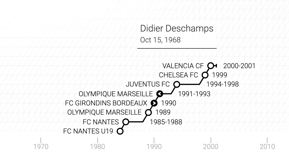 La carriera di Didier Claude Deschamps in un grafico