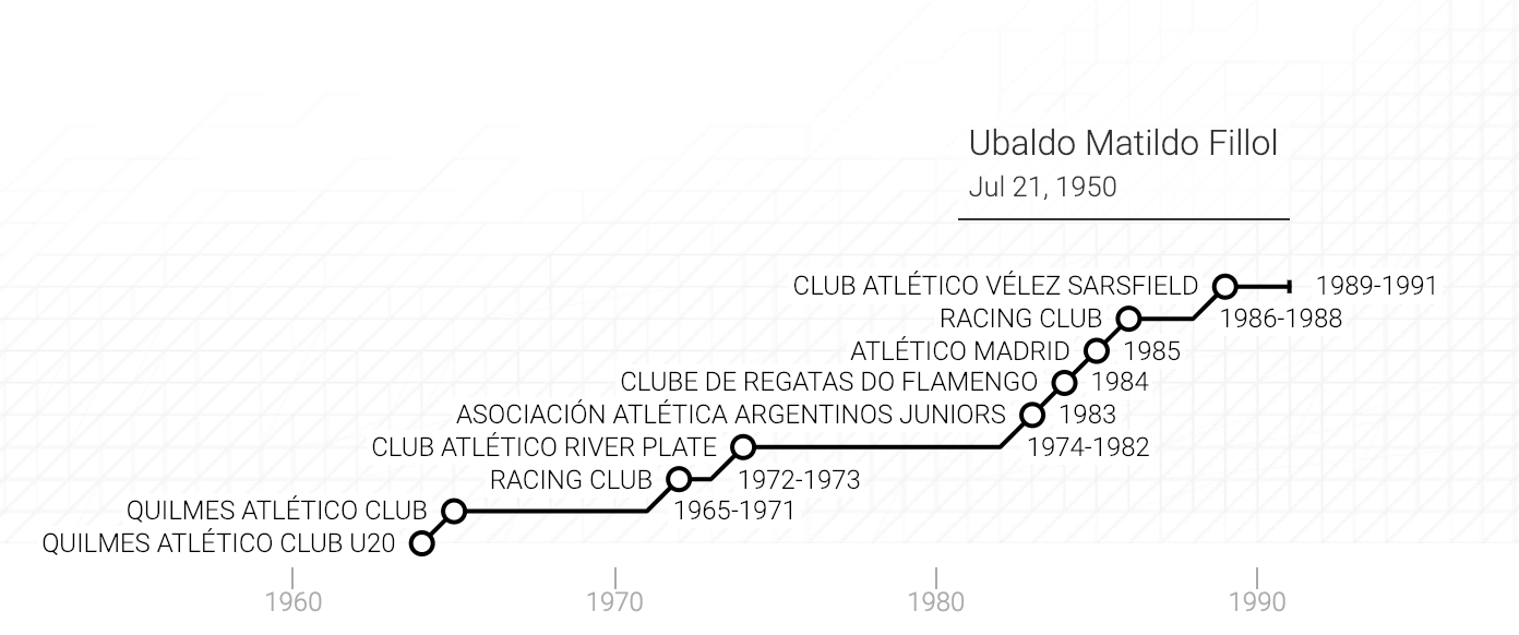La carriera di Ubaldo Matildo Fillol in un grafico
