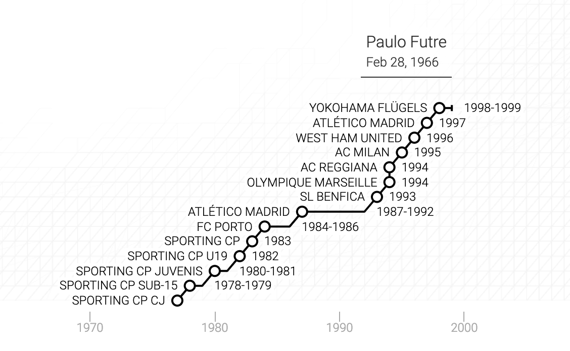 La carriera di Jorge Paulo Dos Santos Futre in un grafico