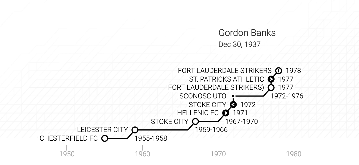La carriera di Gordon Banks in un grafico