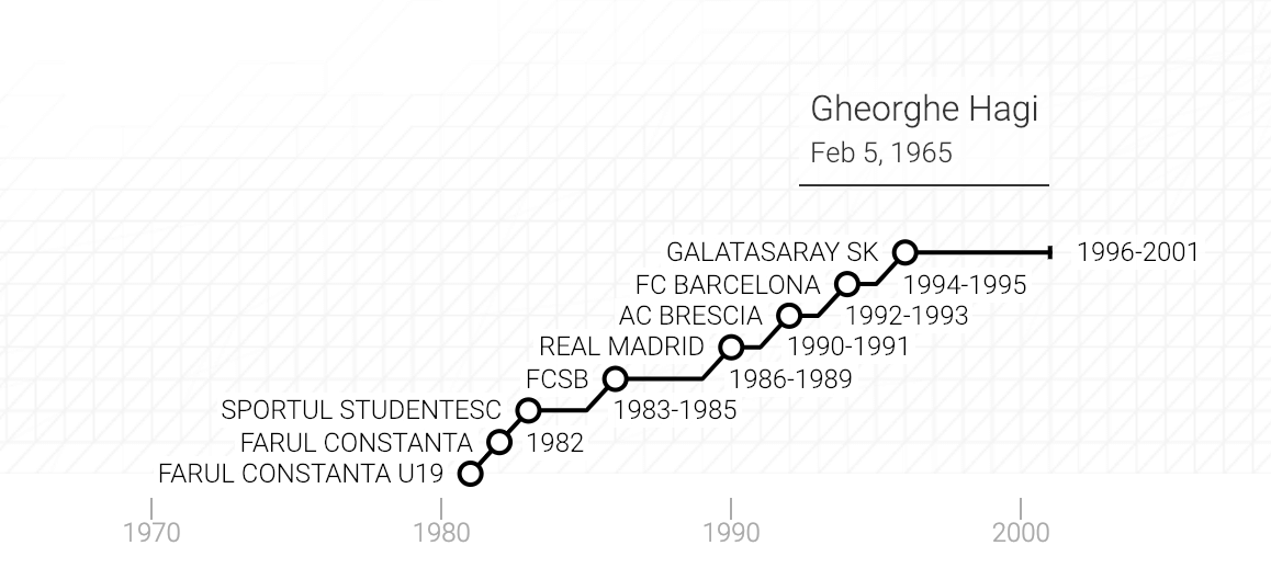 La carriera di Gheorghe Hagi in un grafico