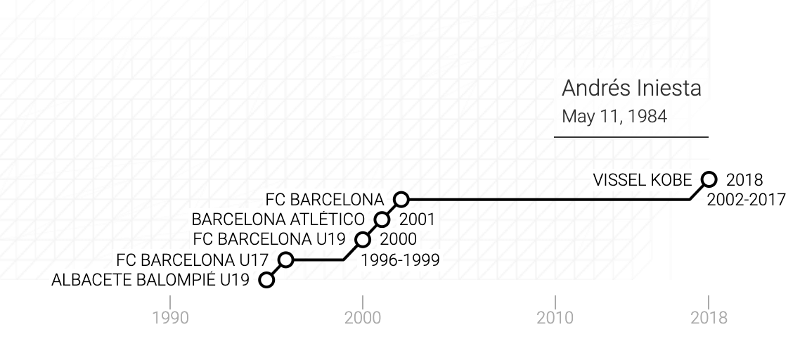 La carriera di Andrés Iniesta Luján in un grafico
