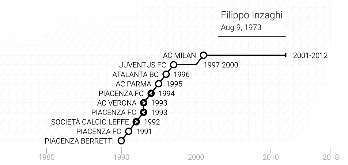 La carriera di Filippo Inzaghi in un grafico