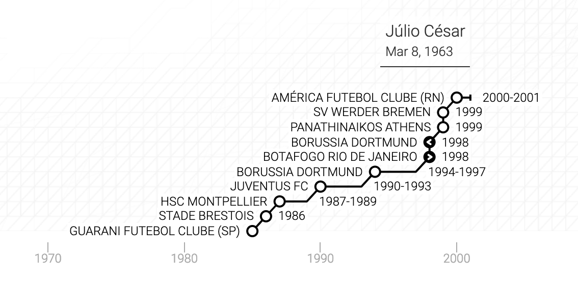 La carriera di Júlio César da Silva in un grafico