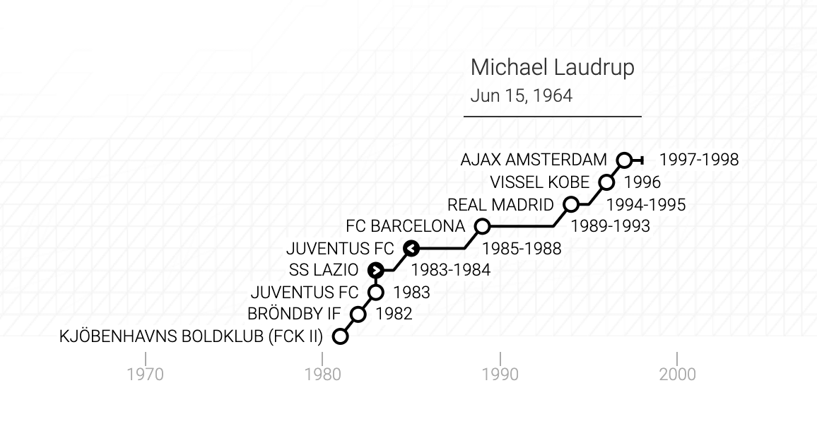 La carriera di Michael Laudrup in un grafico