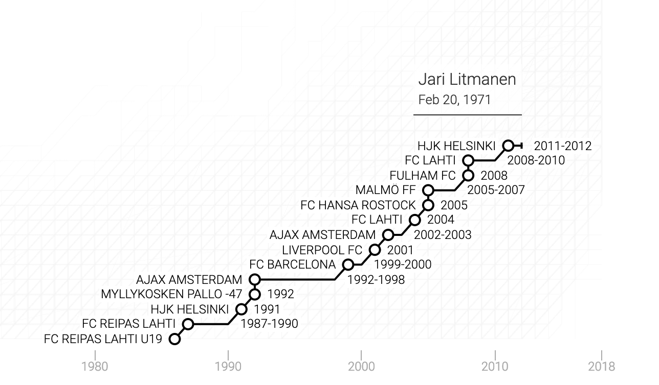 La carriera di Jari Olavi Litmanen in un grafico
