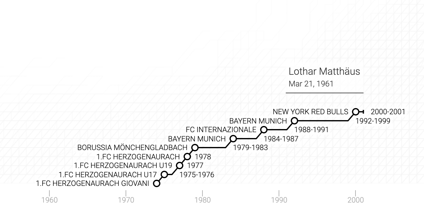 La carriera di Lothar Herbert Matthäus in un grafico