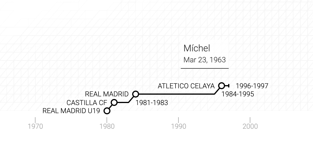 La carriera di José Miguel González Martín del Campo in un grafico