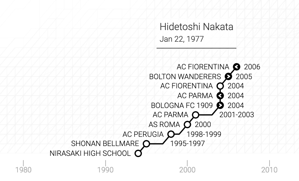 La carriera di Hidetoshi Nakata in un grafico