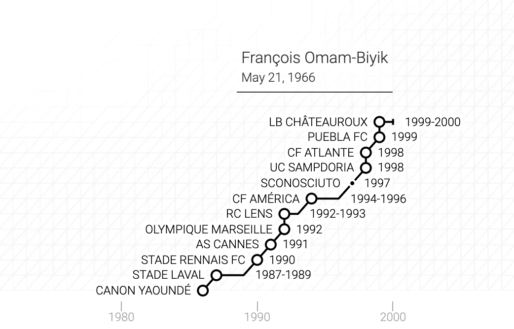 La carriera di Françoise Omam-Biyik in un grafico