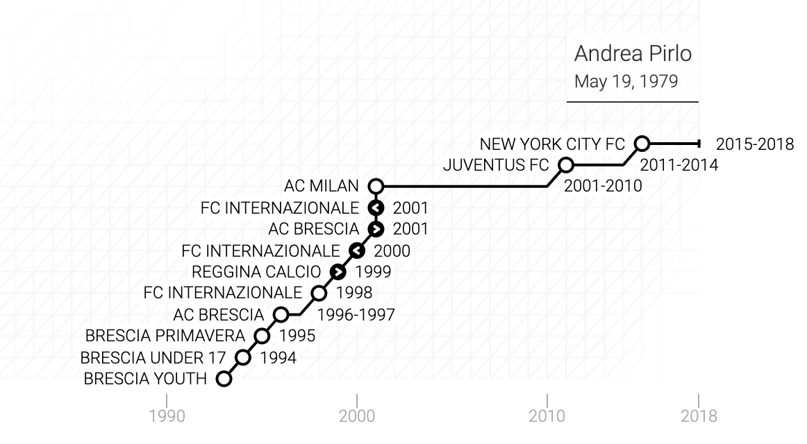 La carriera di Andrea Pirlo in un grafico