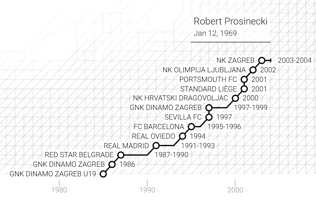La carriera di Robert Prosinečki in un grafico