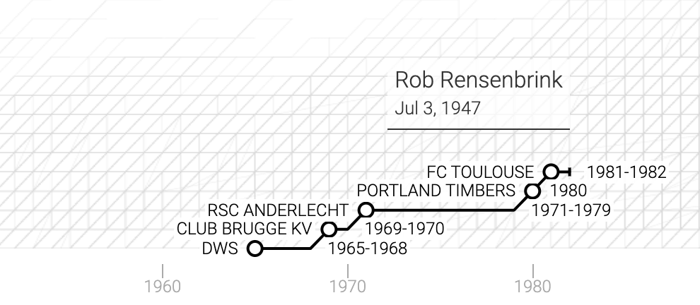 La carriera di Pieter Robert Rensenbrink in un grafico