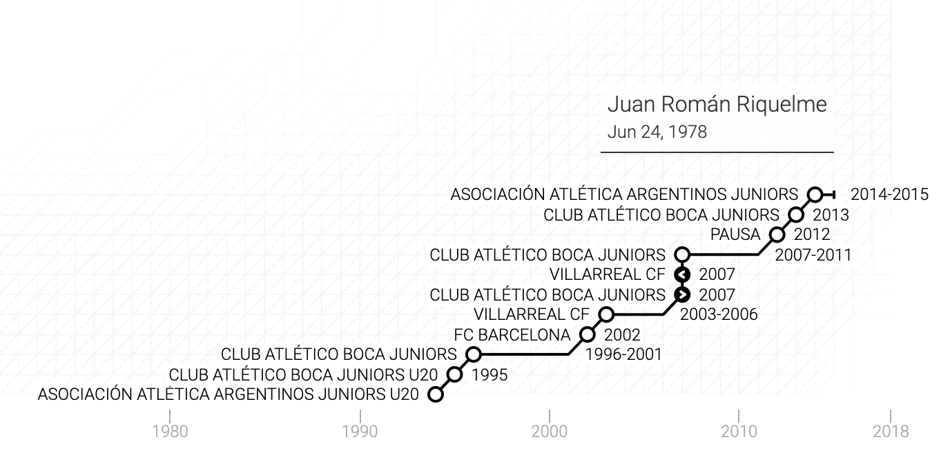 La carriera di Juan Román Riquelme in un grafico