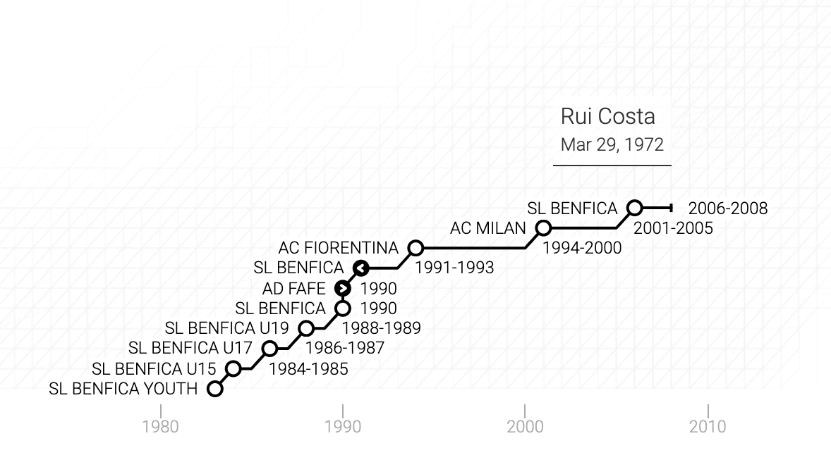 La carriera di Rui Manuel César Costa in un grafico