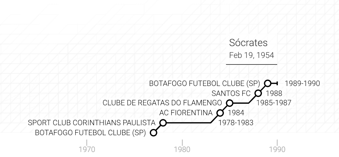 La carriera di Sócrates Brasileiro Sampaio de Souza Vieira de Oliveira in un grafico