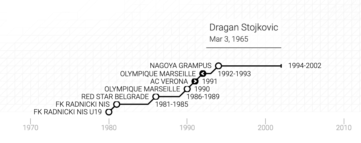 La carriera di Dragan Stojković in un grafico