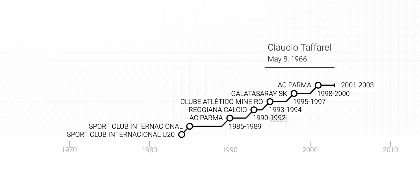 La carriera di Cláudio André Mergen Taffarel in un grafico