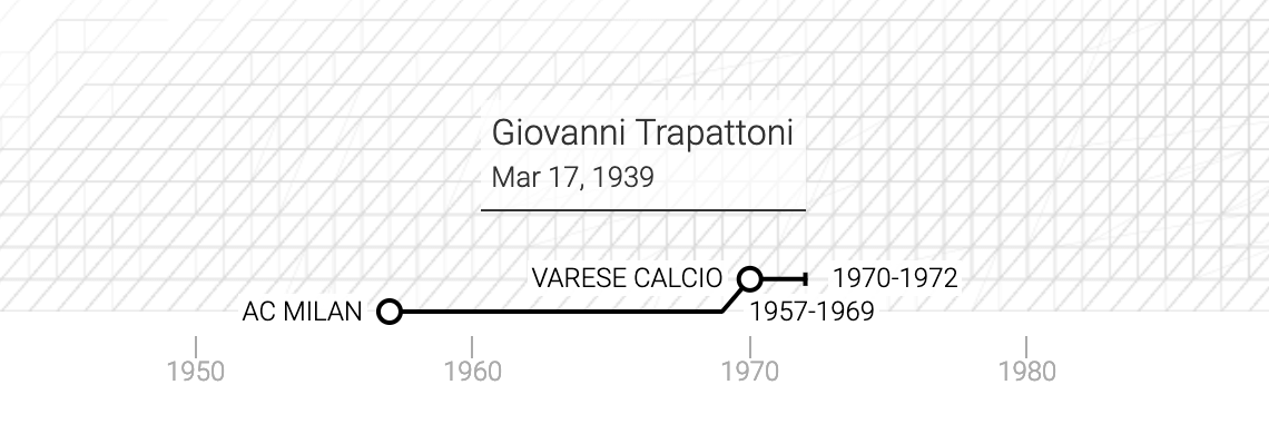 La carriera di Giovanni Trapattoni in un grafico