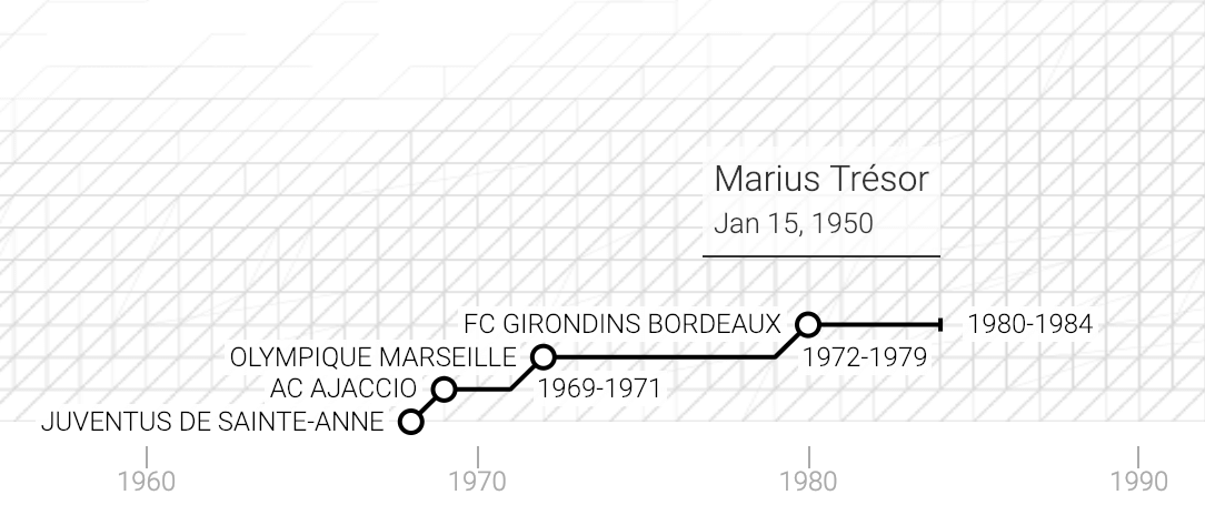 La carriera di Marius Trésor in un grafico