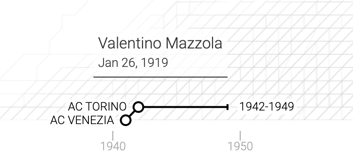 La carriera di Valentino Mazzola in un grafico
