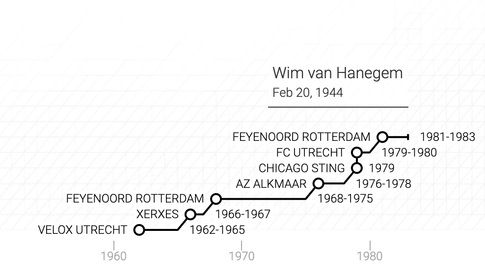 La carriera di Willem van Hanegem in un grafico