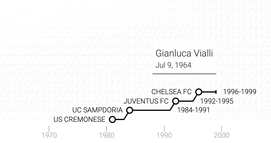 La carriera di Gianluca Vialli in un grafico
