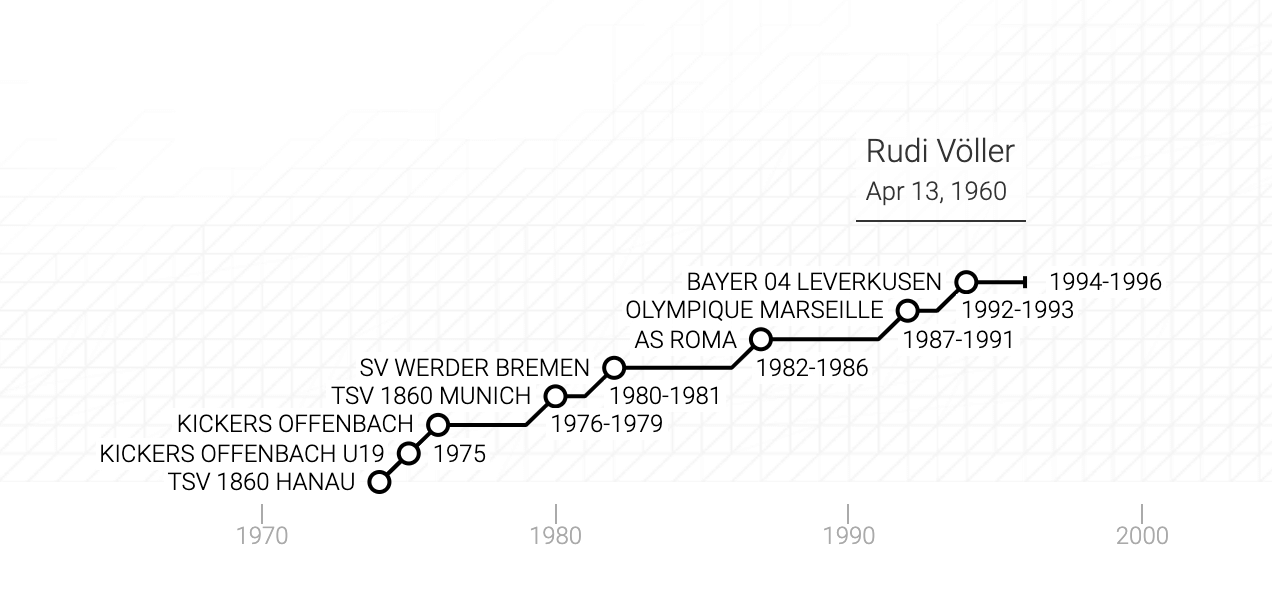 La carriera di Rudi Völler in un grafico