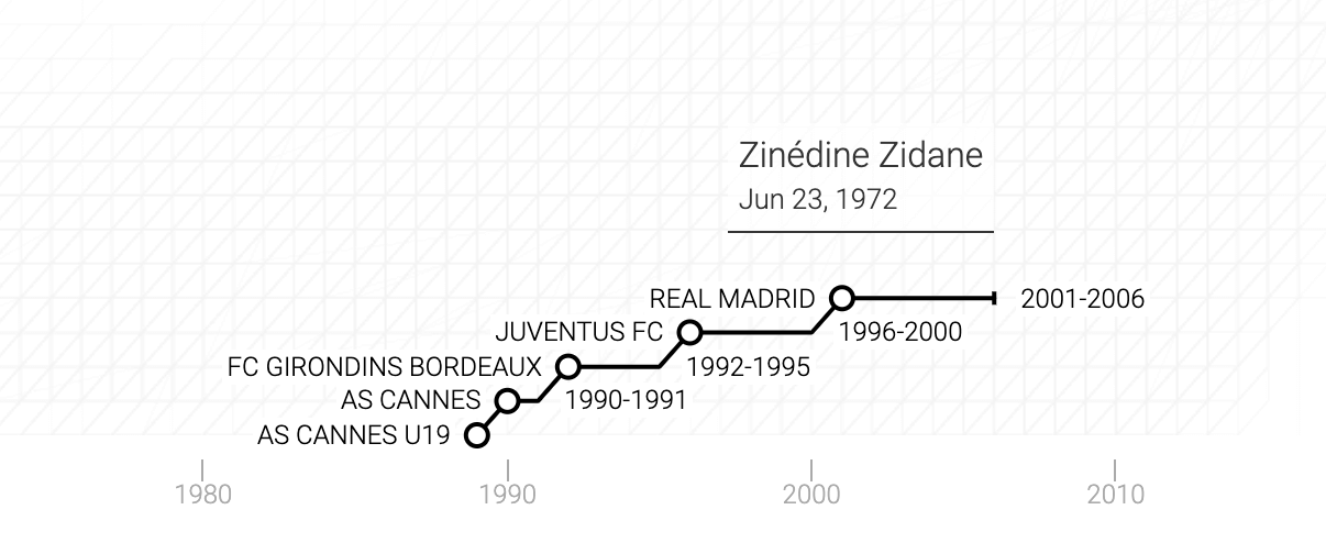 La carriera di Zinédine Yazid Zidane in un grafico