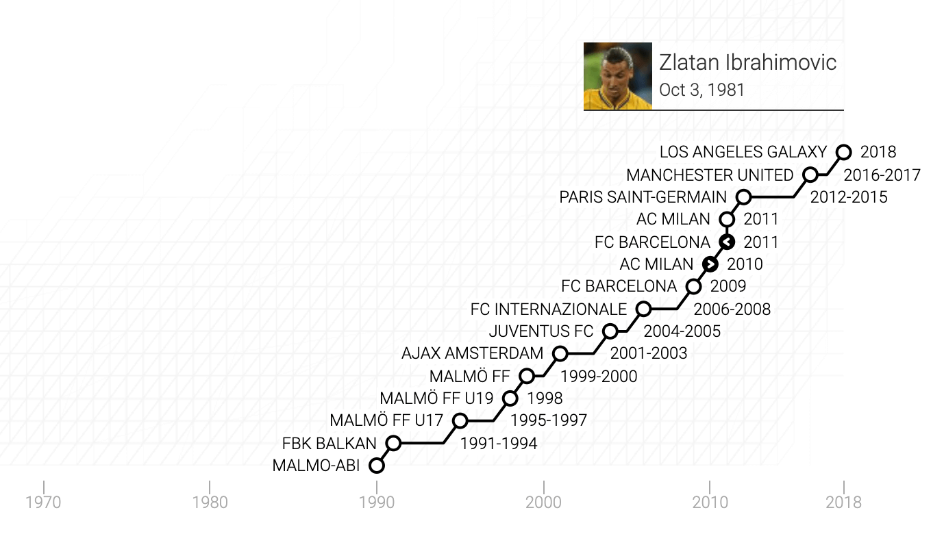 La carriera di Zlatan Ibrahimović in un grafico