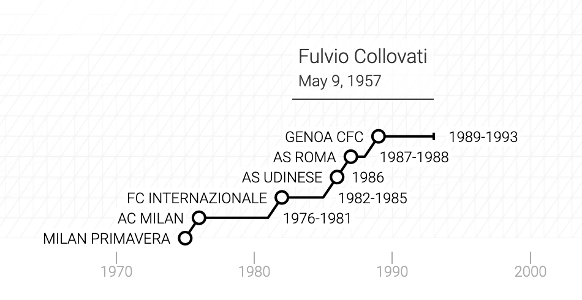 La carriera di Fulvio Collovati in un grafico